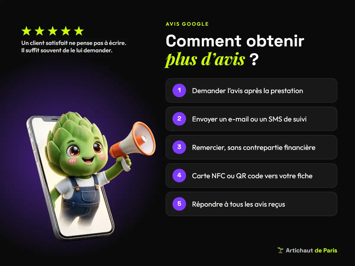 Comment obtenir plus d’avis Google : Arti, la mascotte d’Artichaut de Paris, sort d’un smartphone avec un mégaphone à côté des 5 leviers — demander après la prestation, e-mail ou SMS de suivi, remerciement sans contrepartie, carte NFC ou QR code, réponse à tous les avis